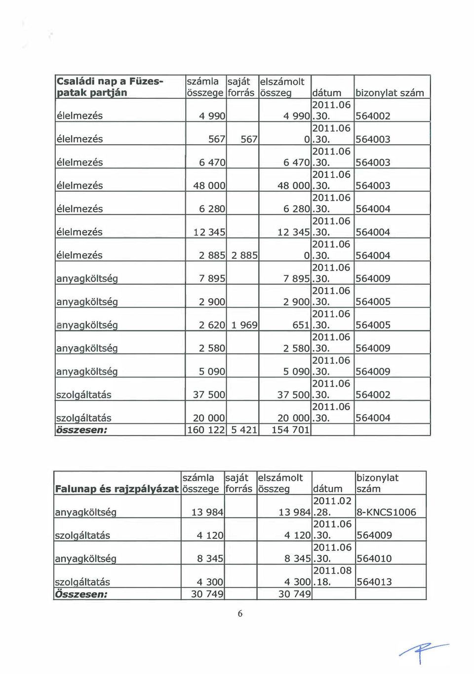 06 anyagköltség 78 95 78 95.30. 564009 2011. 06 anyaqköltséq 2900 2900.30. 564005 201 1.06 anyag költség 2620 1969 651.30. 564005 2011. 06 anyag költség 2580 2580.30. 564009 2011.06 anyagköltsér 5090 5090.