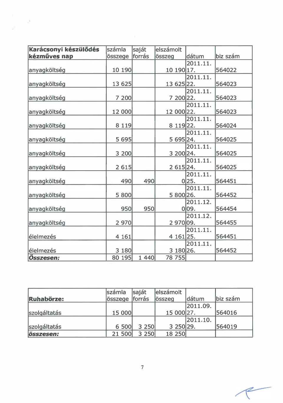 564025 20 1 1.1 1. anyaqköltséq 490 490 025. 564451 2011.11. anyag költség 5800 5800 26. 564452 20 1 1.12. anyag költség 950 950 009. 564454 2011.12. anyag költség 2970 2970 09. 564455 20 1 1.1 1. élelmezés 4 161 4 16 1 25.