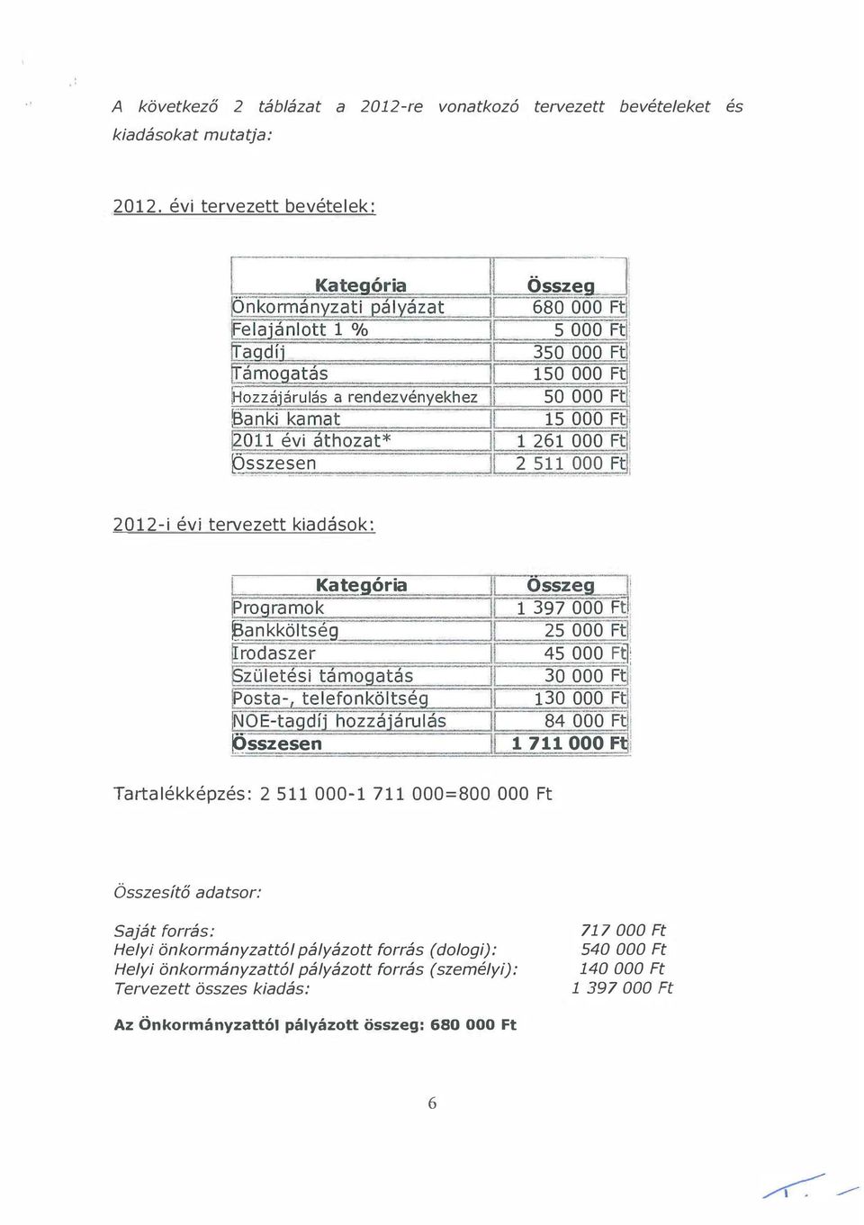 ' IL 150 OOO Ftl: 50 OOO Fij II 15 OOO FBr 11 1 261 OOO FB: "JL2 511 OOO Fa: 2012-i évi tervezett kiadások: Kategória [programok lbankköltség rodaszer fu:ületésl támogatás posta-, telefonköltség