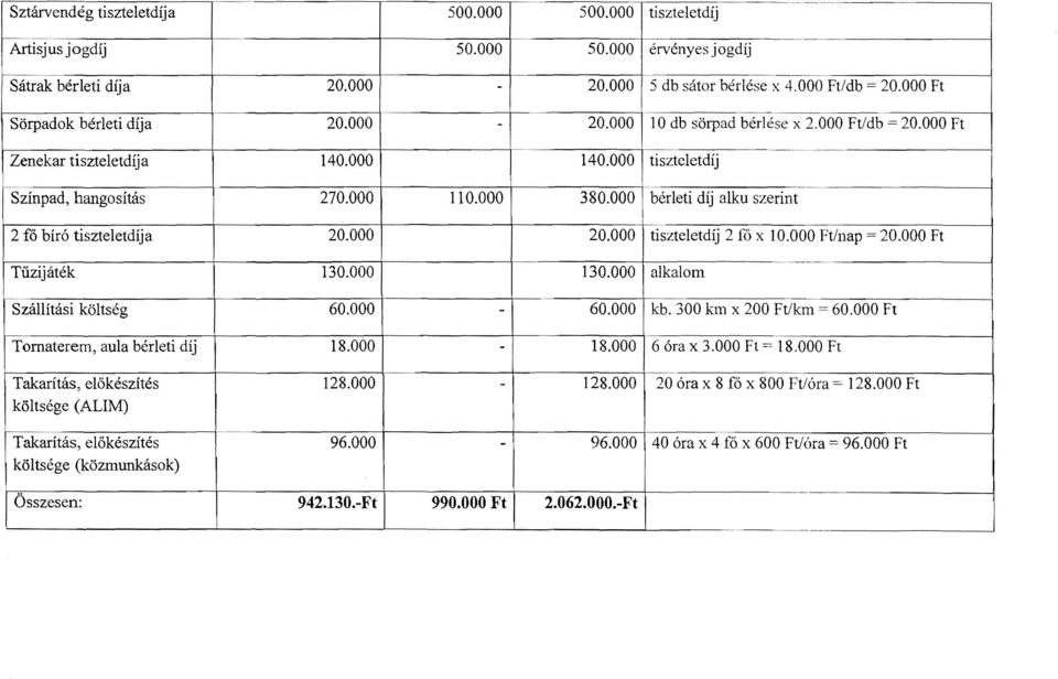 000 bérleti díj alku szerint.._ 2 fő bíró tiszteletdíj a 20.000 20.000 tiszteletdíj 2 fö x 10.000 Ft/nap 20.000 Ft Tűzijáték 130.000 130.000 alkalom ---- Szállítási költség 60.000-60.000 kb.
