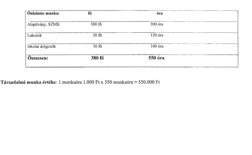 100 óra Összesen: 380 fő 550 óra Társadalmi munka