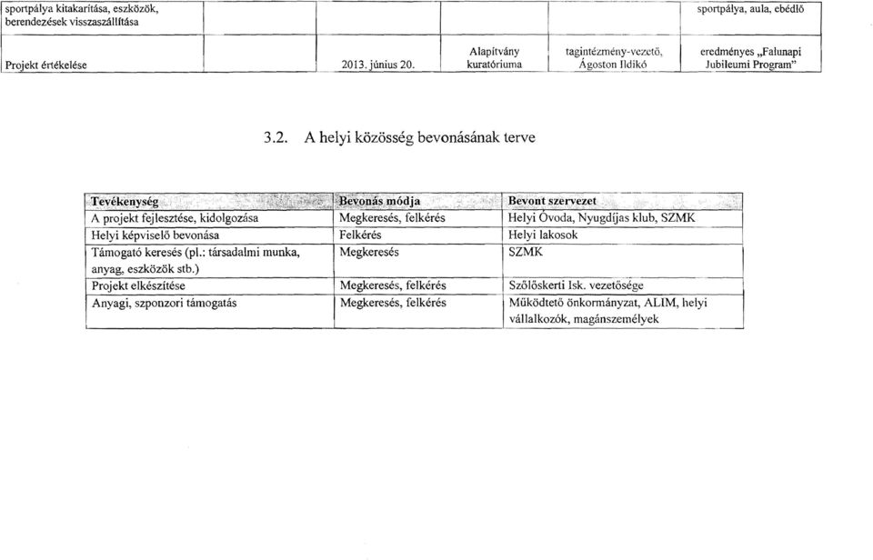 BévQnt szervezet "',-'~.., A projekt fejlesztése, kidolgozása Helyi képviselő bevonása Felkérés I Helyi lakosok Támogató keresés (pl.: társadalmi munka, Megkeresés!SZMK.