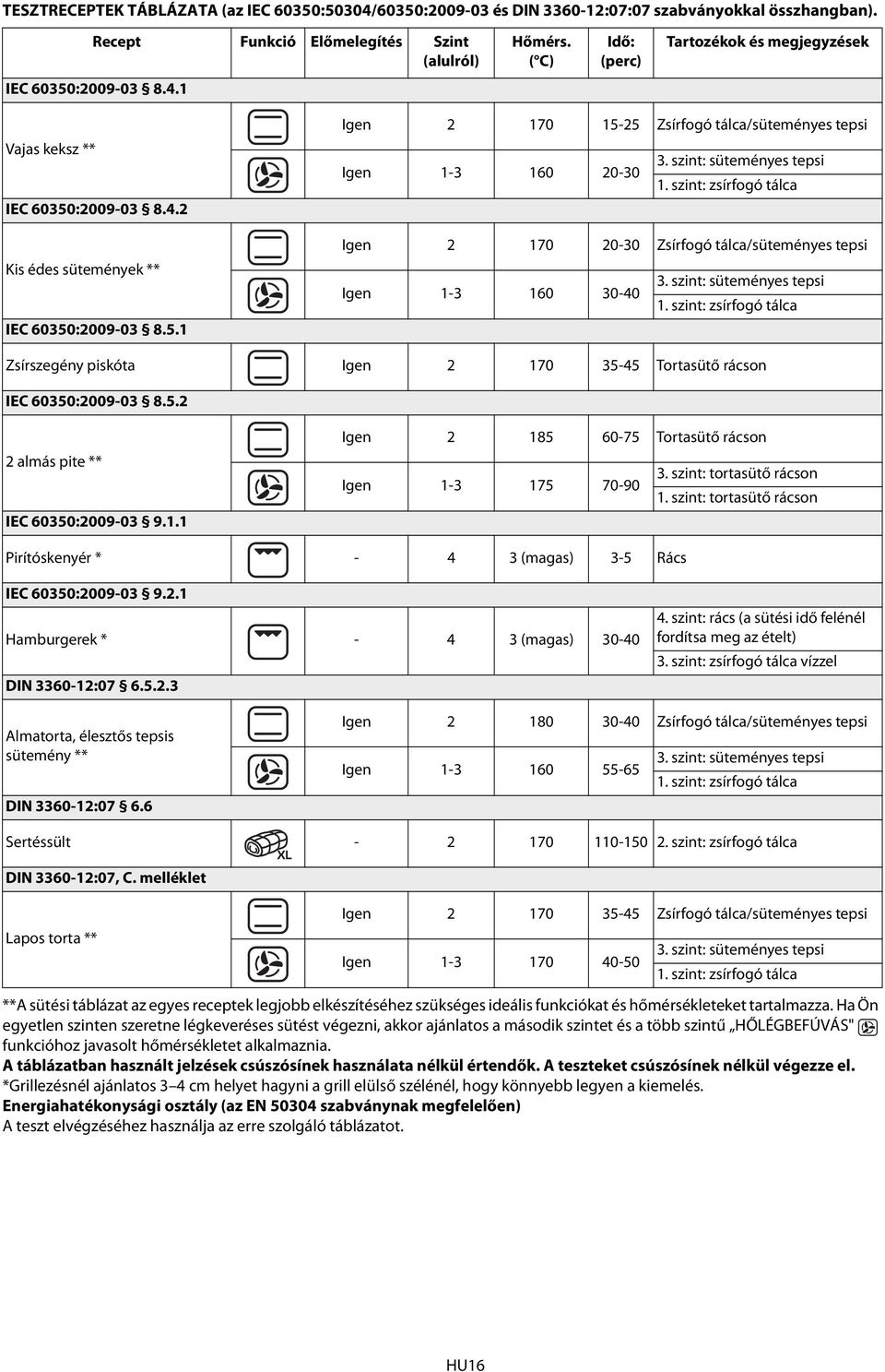 szint: süteményes tepsi 1. szint: zsírfogó tálca Igen 2 170 20-30 Zsírfogó tálca/süteményes tepsi Igen 1-3 160 30-40 3. szint: süteményes tepsi 1.