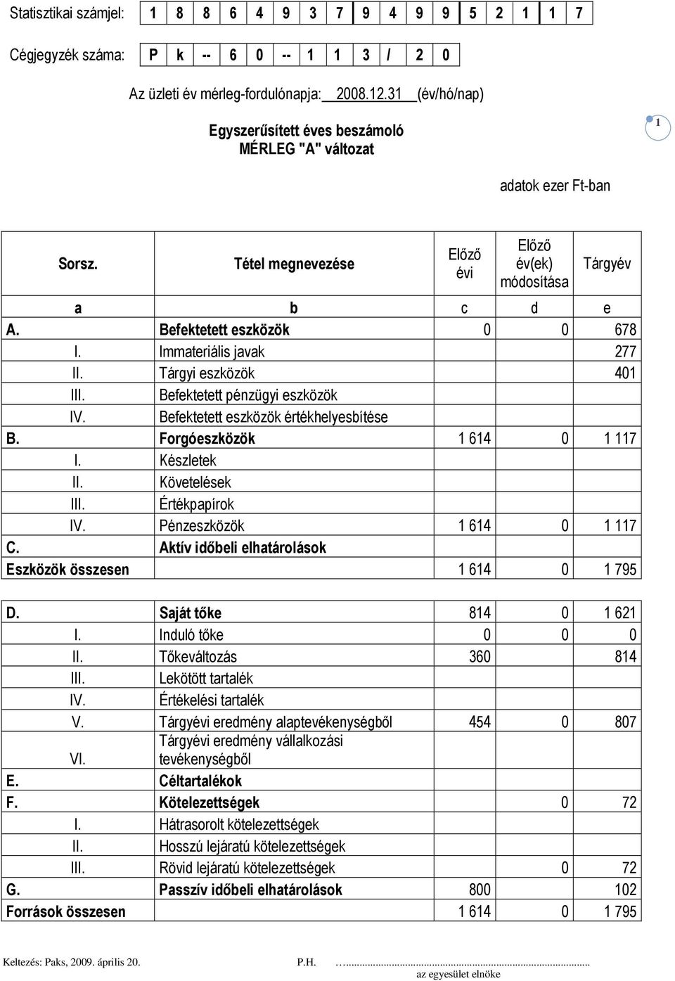 Befektetett eszközök értékhelyesbítése B. Forgóeszközök 1 614 0 1 117 I. Készletek II. Követelések III. Értékpapírok IV. Pénzeszközök 1 614 0 1 117 C.