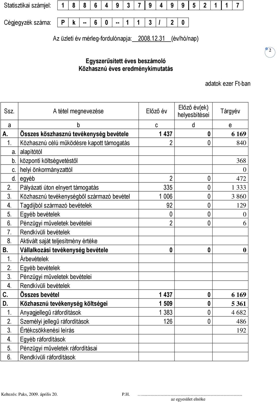 központi költségvetéstıl 368 c. helyi önkormányzattól 0 d. egyéb 2 0 472 2. Pályázati úton elnyert támogatás 335 0 1 333 3. Közhasznú tevékenységbıl származó bevétel 1 006 0 3 860 4.