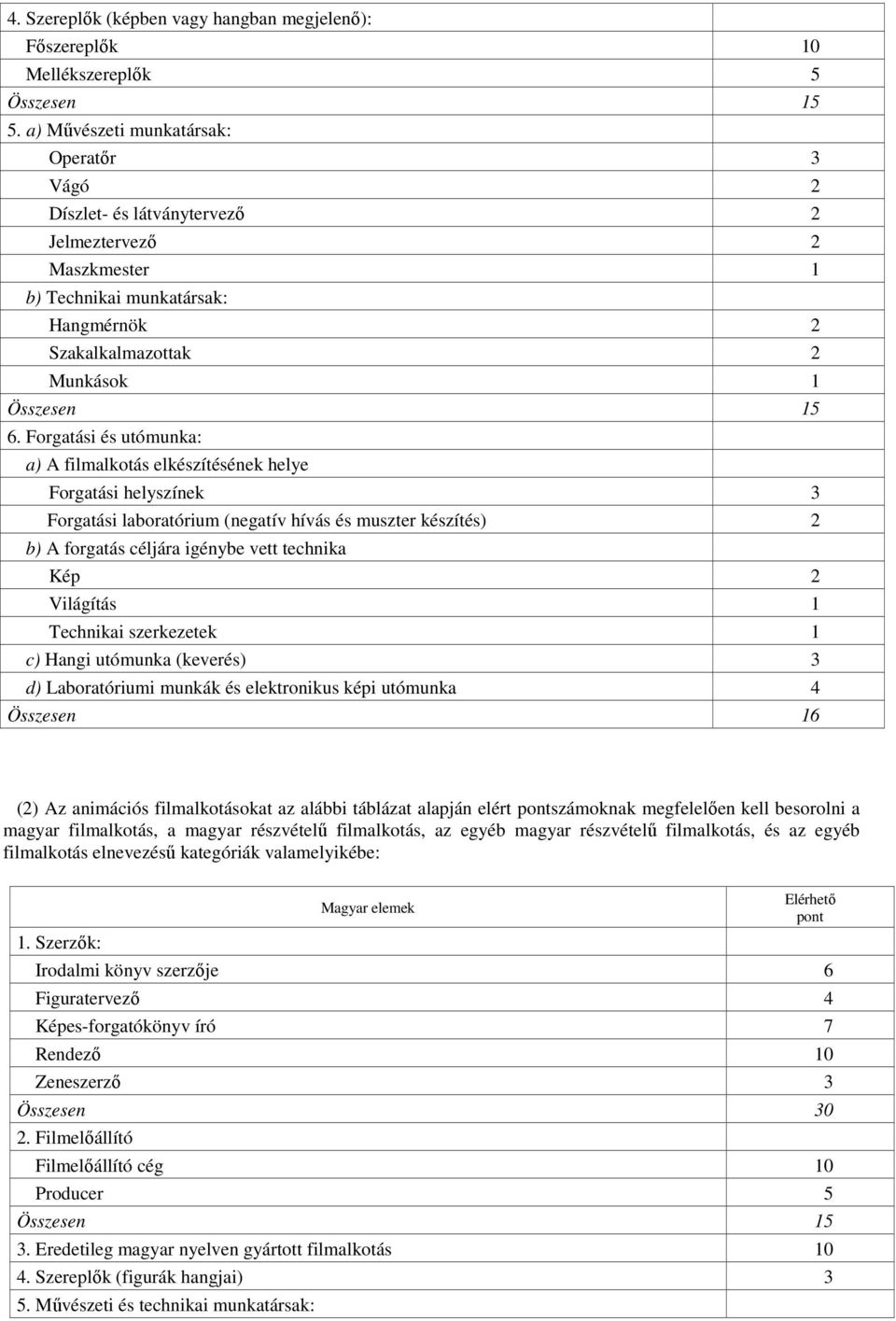 Forgatási és utómunka: a) A filmalkotás elkészítésének helye Forgatási helyszínek 3 Forgatási laboratórium (negatív hívás és muszter készítés) 2 b) A forgatás céljára igénybe vett technika Kép 2