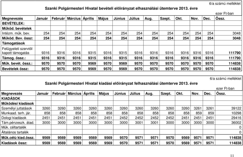 össz: 254 254 254 254 254 254 254 254 254 254 254 254 3048 Támogatások Felügyeleti szervtıl kapott támogatás 9316 9316 9316 9315 9316 9315 9316 9316 9316 9316 9316 9316 111790 Támog. össz.