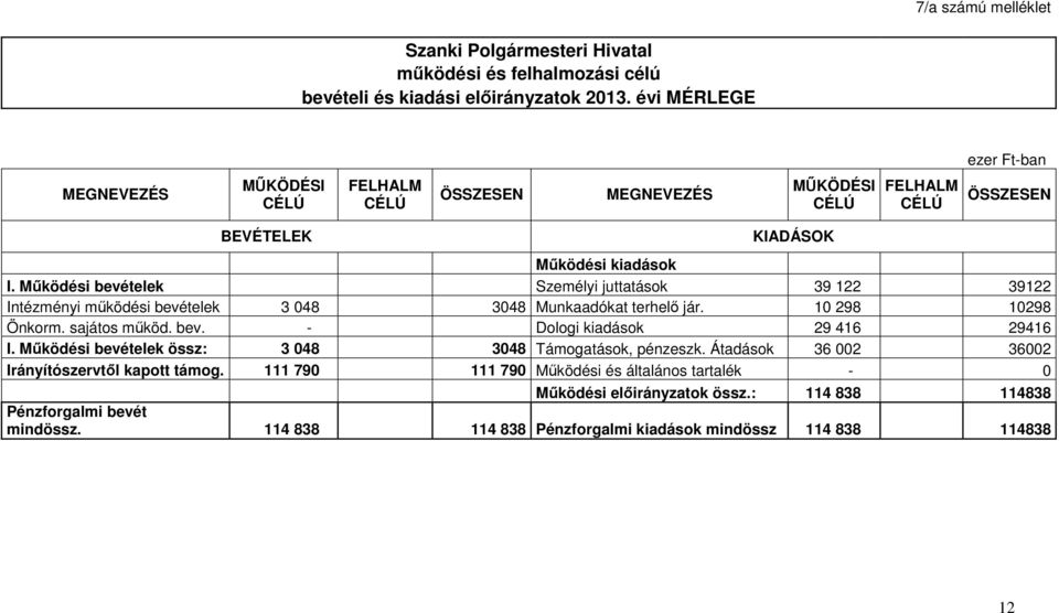 Mőködési bevételek Személyi juttatások 39 122 39122 Intézményi mőködési bevételek 3 048 3048 Munkaadókat terhelı jár. 10 298 10298 Önkorm. sajátos mőköd. bev. - Dologi kiadások 29 416 29416 I.