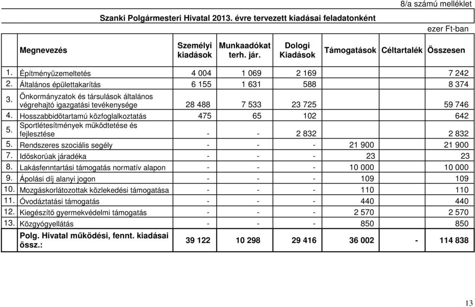 Önkormányzatok és társulások általános végrehajtó igazgatási tevékenysége 28 488 7 533 23 725 59 746 4. Hosszabbidıtartamú közfoglalkoztatás 475 65 102 642 5.