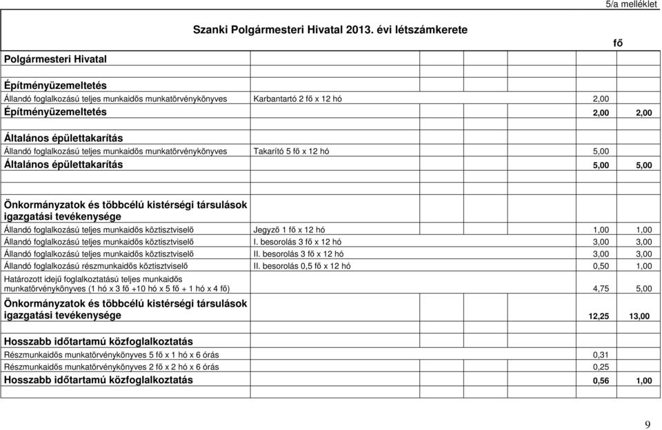 foglalkozású teljes munkaidıs munkatörvénykönyves Takarító 5 fı x 12 hó 5,00 Általános épülettakarítás 5,00 5,00 Önkormányzatok és többcélú kistérségi társulások igazgatási tevékenysége Állandó