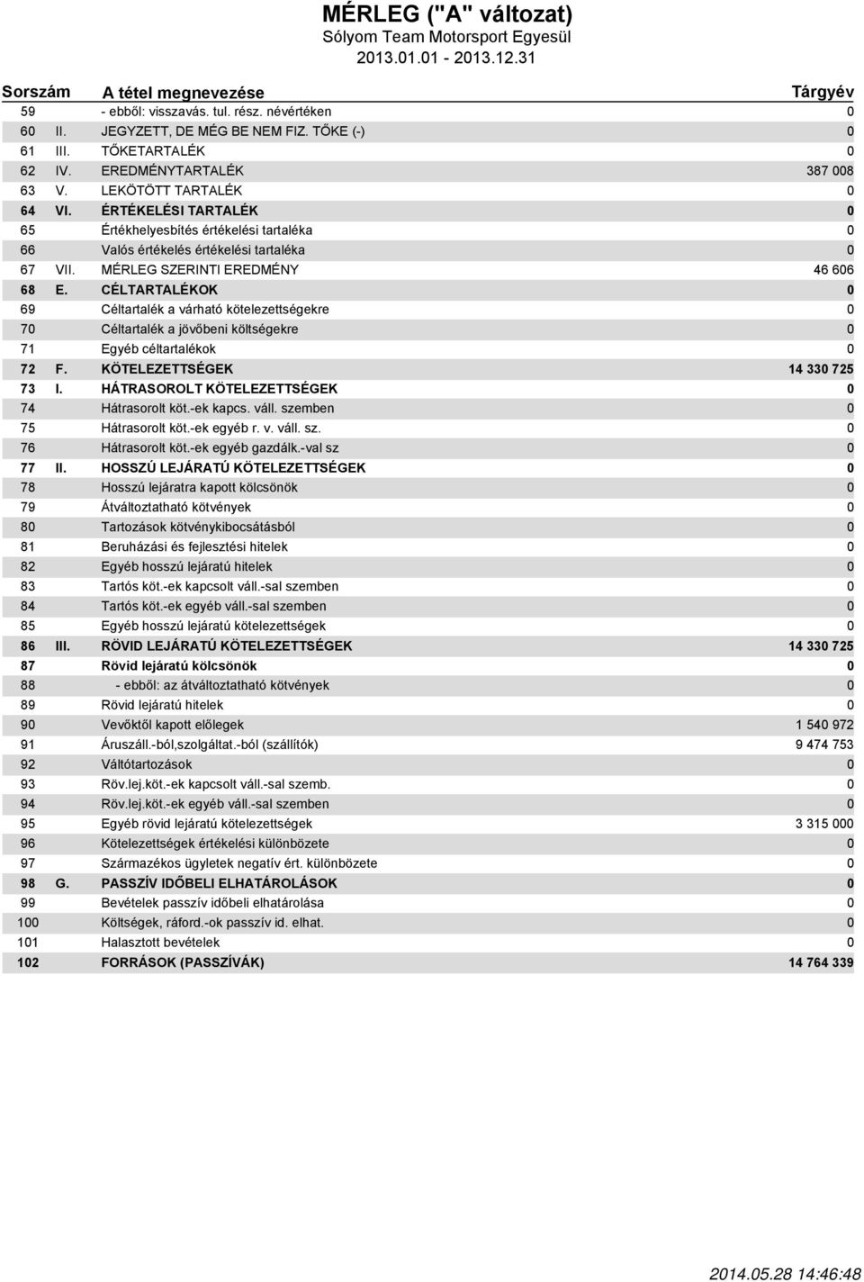 MÉRLEG SZERINTI EREDMÉNY 46 66 68 E. CÉLTARTALÉKOK 69 Céltartalék a várható kötelezettségekre 7 Céltartalék a jövőbeni költségekre 71 Egyéb céltartalékok 72 F. KÖTELEZETTSÉGEK 14 33 725 73 I.