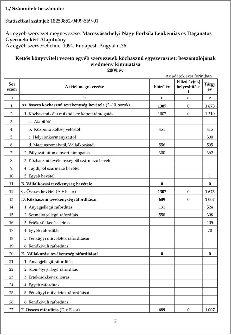 év A tétel megnevezése 2 Előző év Az adatok ezer forintban Előző év(ek) helyesbítése i a b c d e Tárgy év 1. Az. összes közhasznú tevékenység bevétele (2.-10. sorok) 1307 0 1 673 2. 1. Közhasznú célú működésre kapott támogatás 1007 0 1 310 3.