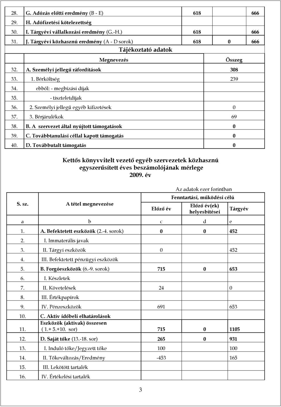 - tiszteletdíjak 36. 2. Személyi jellegű egyéb kifizetések 0 37. 3. Bérjárulékok 69 38. B. A szervezet által nyújtott támogatások 0 39. C. Továbbtanulási céllal kapott támogatás 0 40. D.