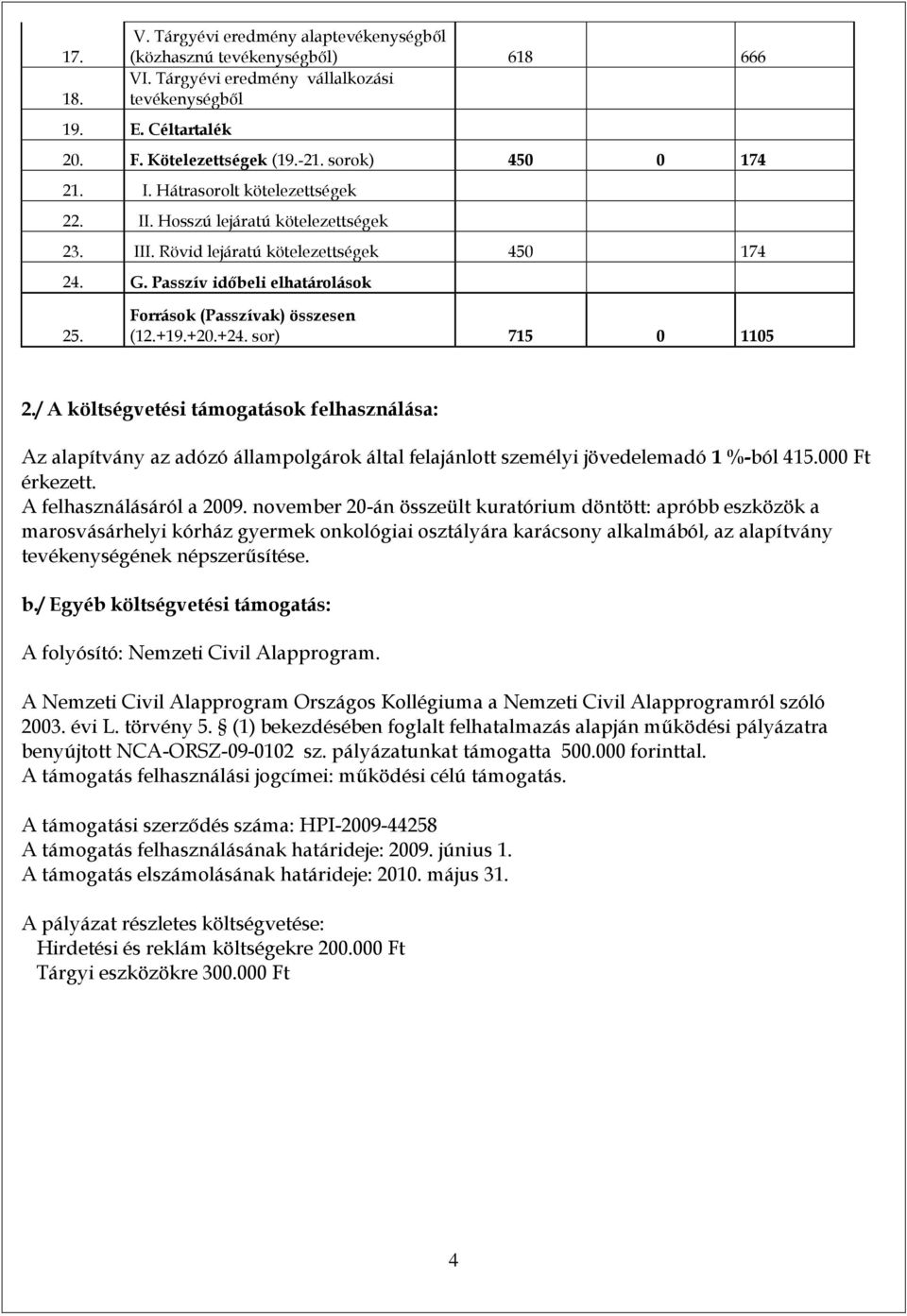 Források (Passzívak) összesen (12.+19.+20.+24. sor) 715 0 1105 2./ A költségvetési támogatások felhasználása: Az alapítvány az adózó állampolgárok által felajánlott személyi jövedelemadó 1 %-ból 415.