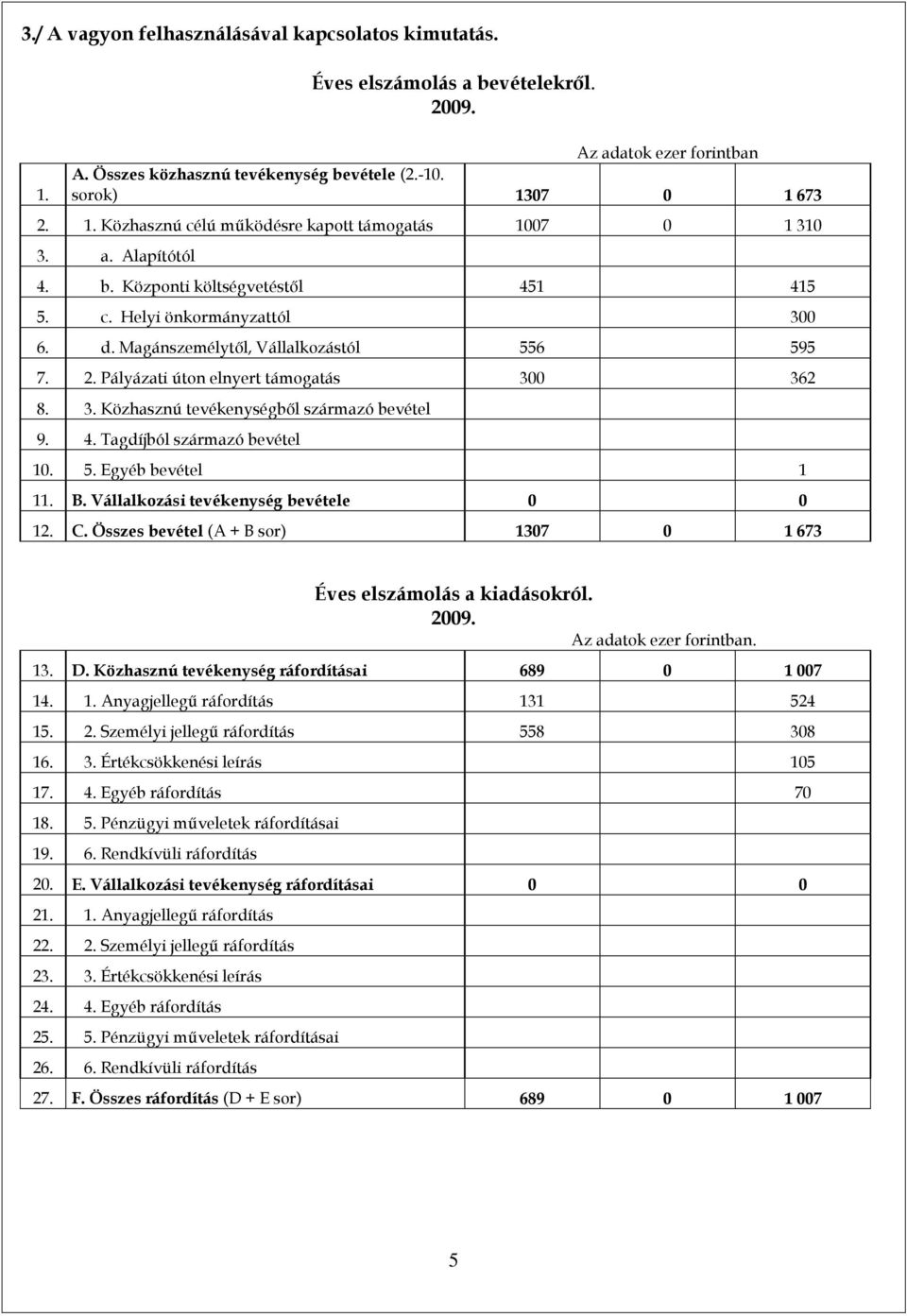 4. Tagdíjból származó bevétel 10. 5. Egyéb bevétel 1 11. B. Vállalkozási tevékenység bevétele 0 0 12. C. Összes bevétel (A + B sor) 1307 0 1 673 Éves elszámolás a kiadásokról. 2009.