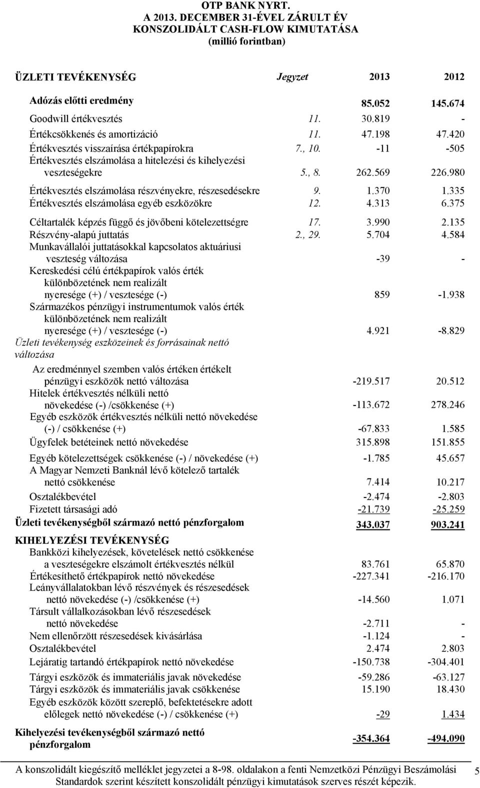 980 Értékvesztés elszámolása részvényekre, részesedésekre 9. 1.370 1.335 Értékvesztés elszámolása egyéb eszközökre 12. 4.313 6.375 Céltartalék képzés függő és jövőbeni kötelezettségre 17. 3.990 2.