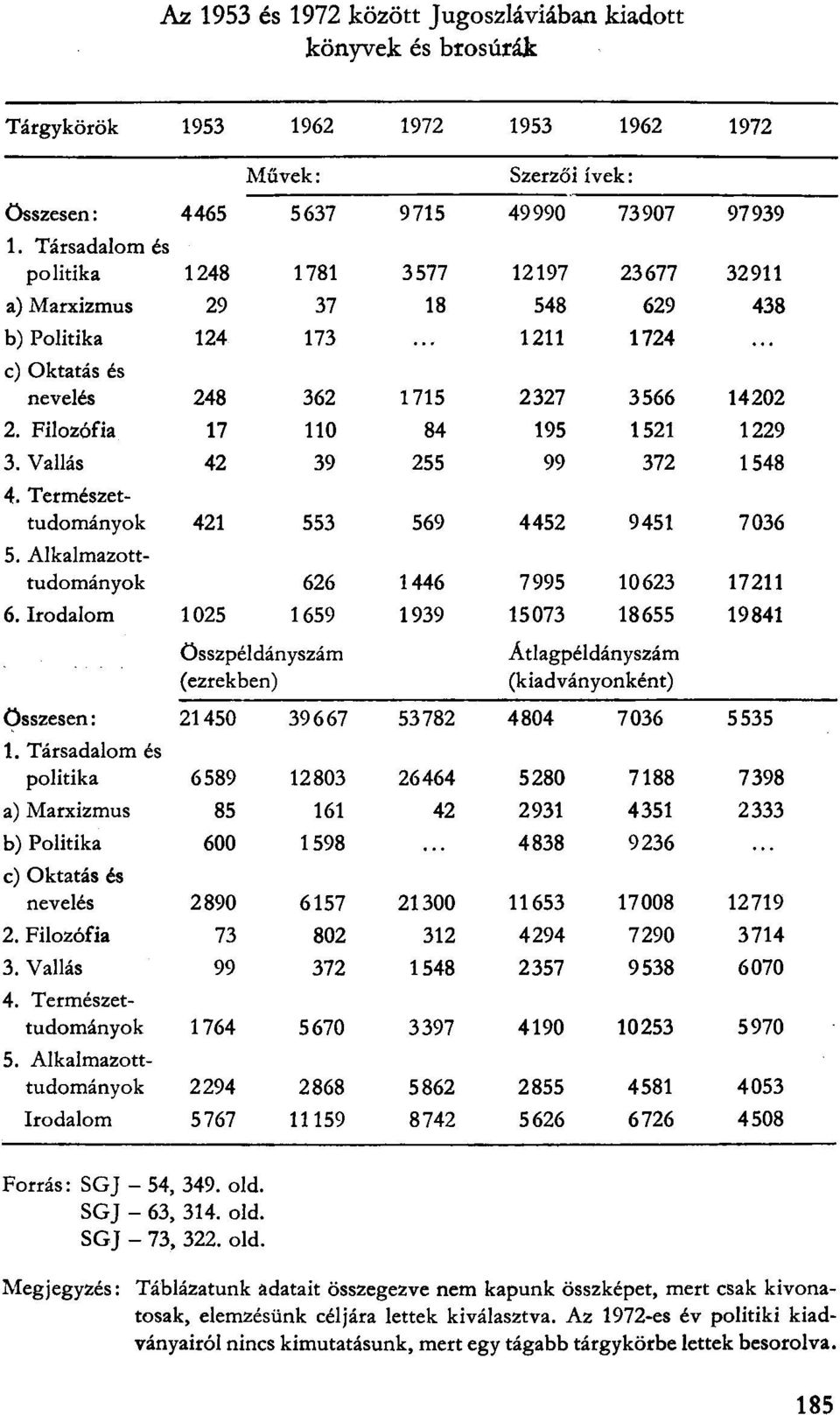 Filozófia 17 110 84 195 1521 1229 3. Vallás 42 39 255 99 372 1548 4. Természettudományok 421 553 569 4452 9451 7036 5. Alkalmazotttudományok 626 1446 7995 10623 17211 6.