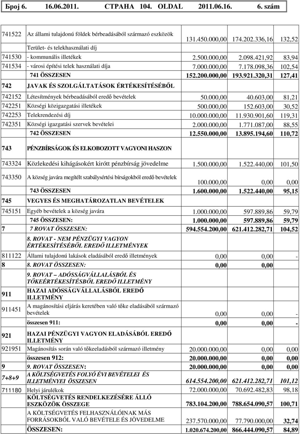 320,31 127,41 742 JAVAK ÉS SZOLGÁLTATÁSOK ÉRTÉKESÍTÉSÉBŐL 742152 Létesítmények bérbeadásából eredő bevételek 50.000,00 40.603,00 81,21 742251 Községi közigazgatási illetékek 500.000,00 152.