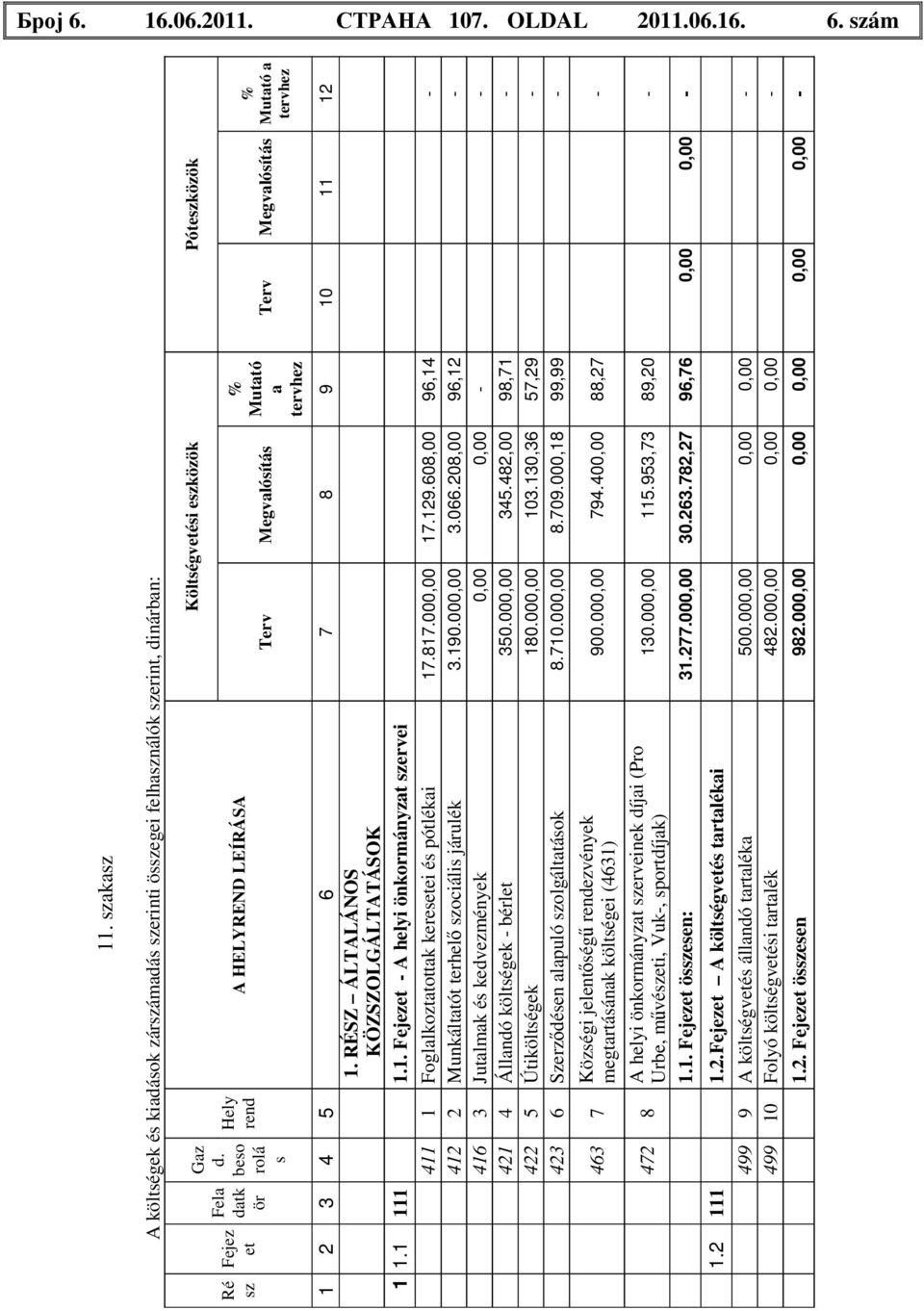 1 111 1.1. Fejezet - A helyi önkormányzat szervei 411 1 Foglalkoztatottak keresetei és pótlékai 17.817.000,00 17.129.608,00 96,14-412 2 Munkáltatót terhelő szociális járulék 3.190.000,00 3.066.