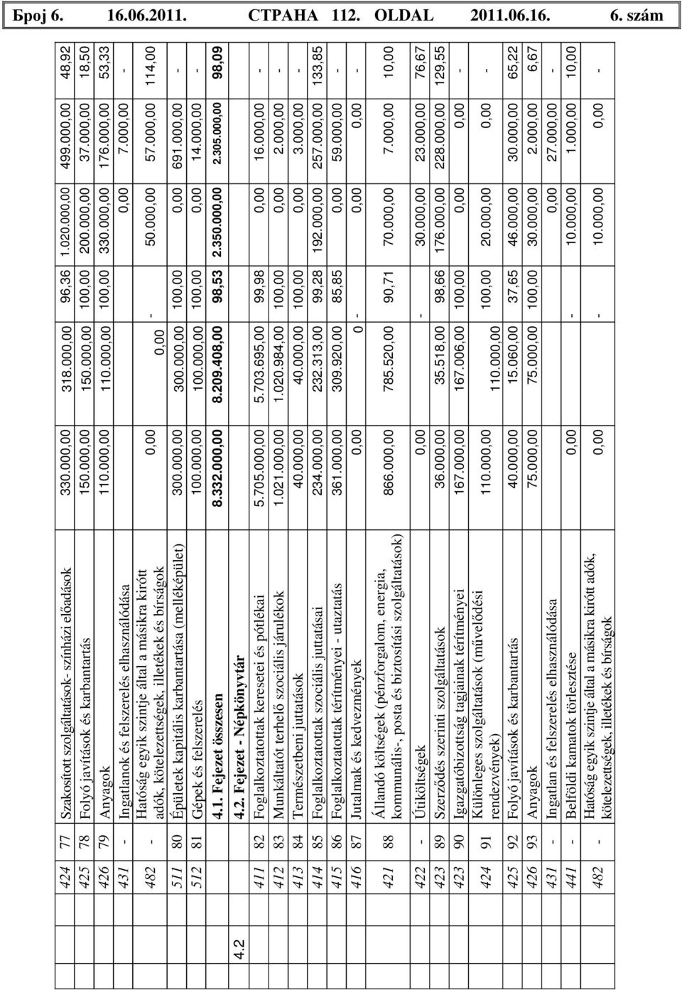 000,00 53,33 431 - Ingatlanok és felszerelés elhasználódása 0,00 7.000,00-482 - Hatóság egyik szintje által a másikra kirótt adók, kötelezettségek, illetékek és bírságok 0,00 0,00-50.000,00 57.