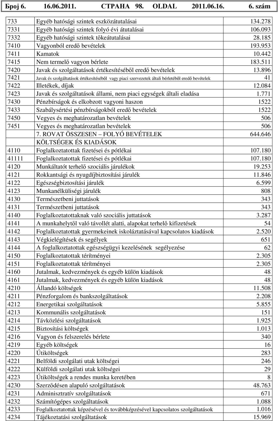 511 7420 Javak és szolgáltatások értékesítéséből eredő bevételek 13.