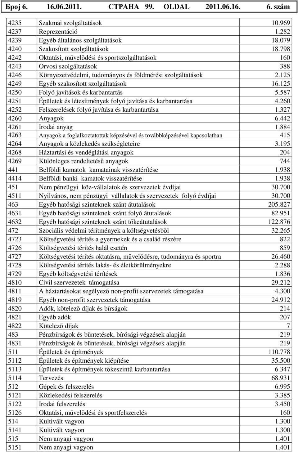 125 4250 Folyó javítások és karbantartás 5.587 4251 Épületek és létesítmények folyó javítása és karbantartása 4.260 4252 Felszerelések folyó javítása és karbantartása 1.327 4260 Anyagok 6.