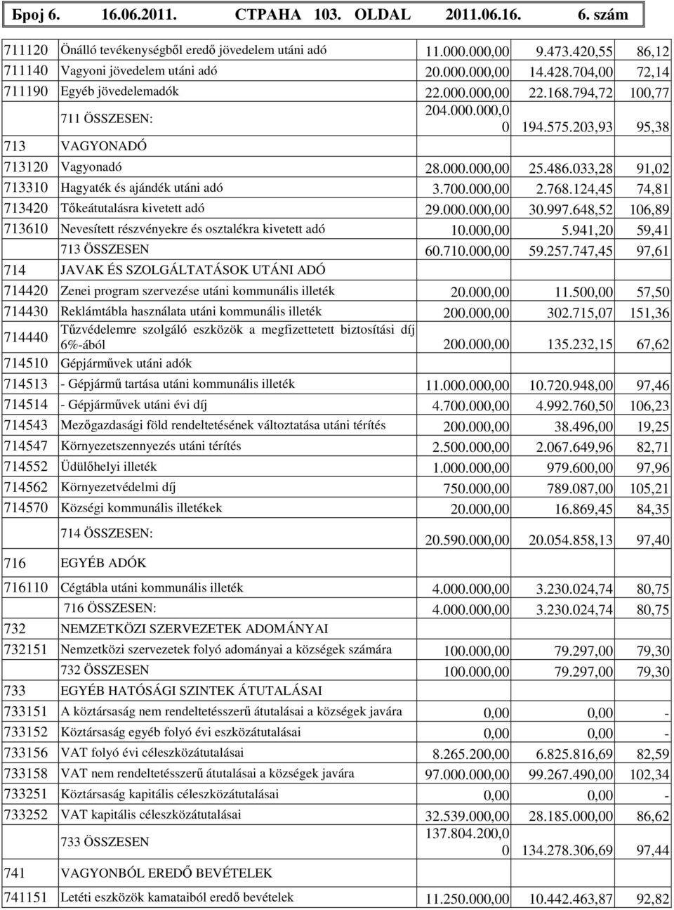 033,28 91,02 713310 Hagyaték és ajándék utáni adó 3.700.000,00 2.768.124,45 74,81 713420 Tőkeátutalásra kivetett adó 29.000.000,00 30.997.