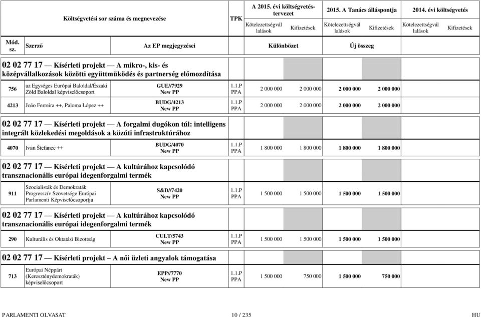 BUDG/4070 1.1.P 1 800 000 1 800 000 1 800 000 1 800 000 02 02 77 17 Kísérleti projekt A kultúrához kapcsolódó transznacionális európai idegenforgalmi termék 911 S&D//7420 1.1.P 1 500 000 1 500 000 1 500 000 1 500 000 02 02 77 17 Kísérleti projekt A kultúrához kapcsolódó transznacionális európai idegenforgalmi termék 290 Kulturális és Oktatási CULT/5743 1.