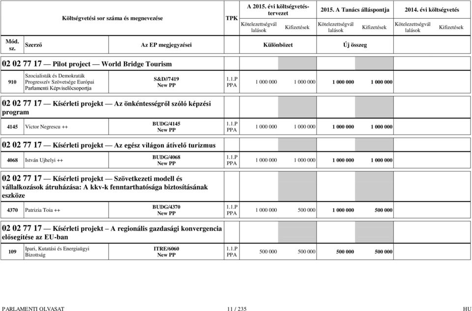 Kísérleti projekt Szövetkezeti modell és vállalkozások átruházása: A kkv-k fenntarthatósága biztosításának eszköze 4370 Patrizia Toia ++ BUDG/4370 1.