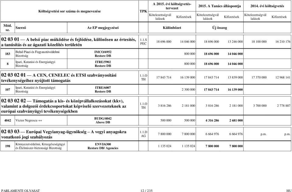 1.S PEC 18 696 000 14 046 000 18 696 000 13 246 000 18 100 000 16 210 176 183 Belső Piaci és Fogyasztóvédelmi IMCO/6952 800 000 18 696 000 14 046 000 8 Ipari, Kutatási és Energiaügyi ITRE/5902 800