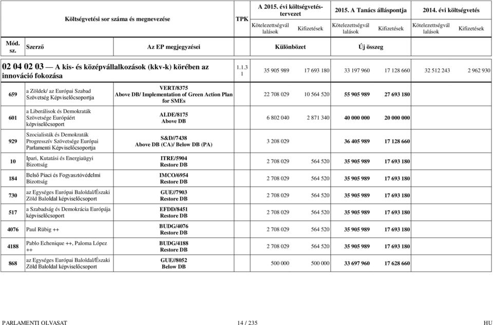 Európáért Ipari, Kutatási és Energiaügyi Belső Piaci és Fogyasztóvédelmi a Szabadság és Demokrácia Európája 4076 Paul Rübig ++ 4188 868 Pablo Echenique ++, Paloma López ++ VERT/8375 / Implementation