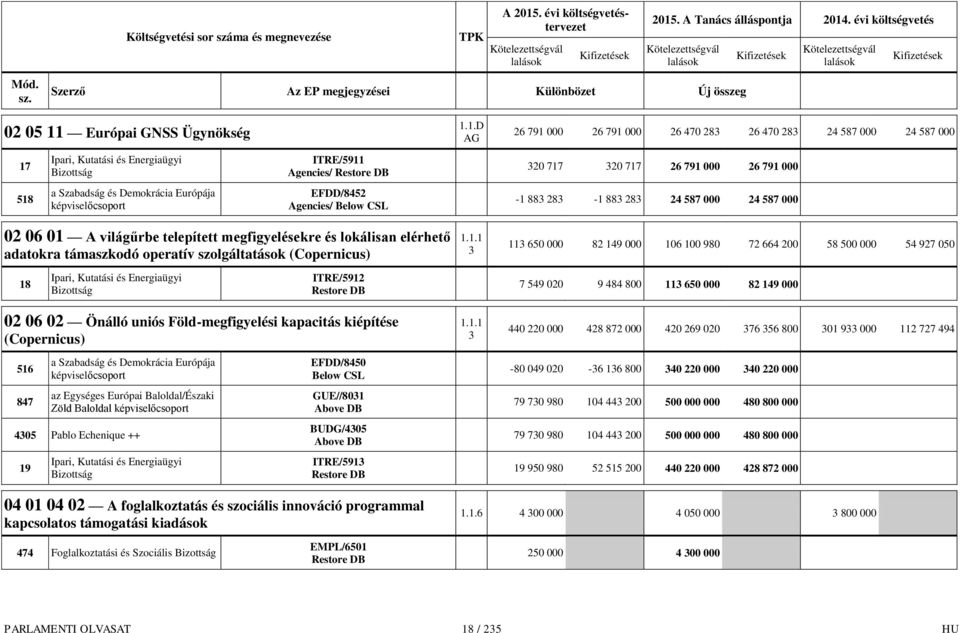 1.D AG 26 791 000 26 791 000 26 470 283 26 470 283 24 587 000 24 587 000 17 Ipari, Kutatási és Energiaügyi ITRE/5911 Agencies/ 320 717 320 717 26 791 000 26 791 000 518 a Szabadság és Demokrácia