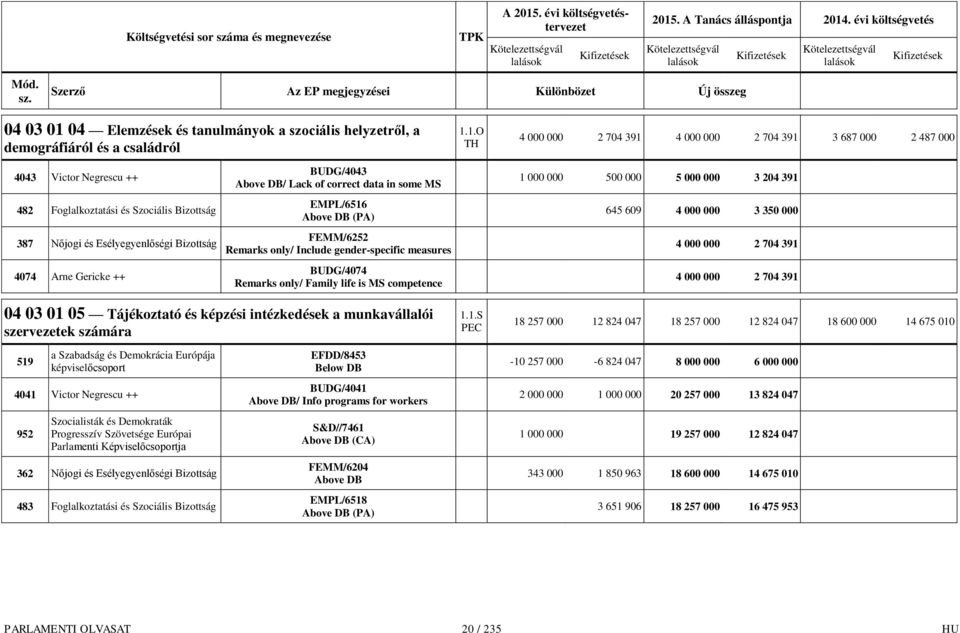 1.O TH 4 000 000 2 704 391 4 000 000 2 704 391 3 687 000 2 487 000 4043 Victor Negrescu ++ 482 Foglalkoztatási és Szociális 387 Nőjogi és Esélyegyenlőségi 4074 Arne Gericke ++ BUDG/4043 / Lack of