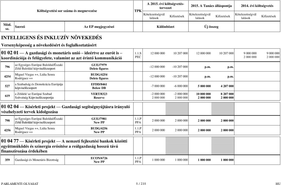 m. p.m. 527 a Szabadság és Demokrácia Európája EFDD/8461 Below DB -7 000 000-6 000 000 5 000 000 4 207 000 619 a Zöldek/ az Európai Szabad Szövetség Képviselőcsoportja VERT/8323 Reserve -2 000 000 2