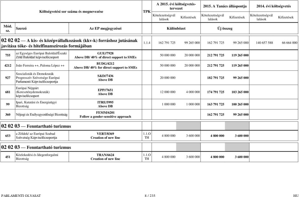 360 Nőjogi és Esélyegyenlőségi 02 02 03 Fenntartható turizmus GUE//7928 / 40% of direct support to SMEs BUDG/4212 / 40% for direct support to SMEs S&D//7436 EPP//7651 ITRE/5995 FEMM/6201 Follow a