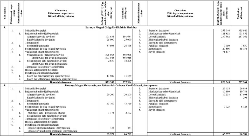 Ellátottak pénzbeli juttatása 2. Támogatások 5. Speciális célú támogatások 1. Fenntartói támogatás 87 605 26 468 6. Felújítási kiadások 7 650 7 650 3. Felhalmozási és tőke jellegű bevételek 7.