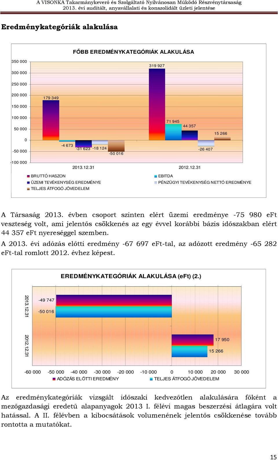 évben csoport szinten elért üzemi eredménye -75 980 eft veszteség volt, ami jelentıs csökkenés az egy évvel korábbi bázis idıszakban elért 44 357 eft nyereséggel szemben. A 2013.