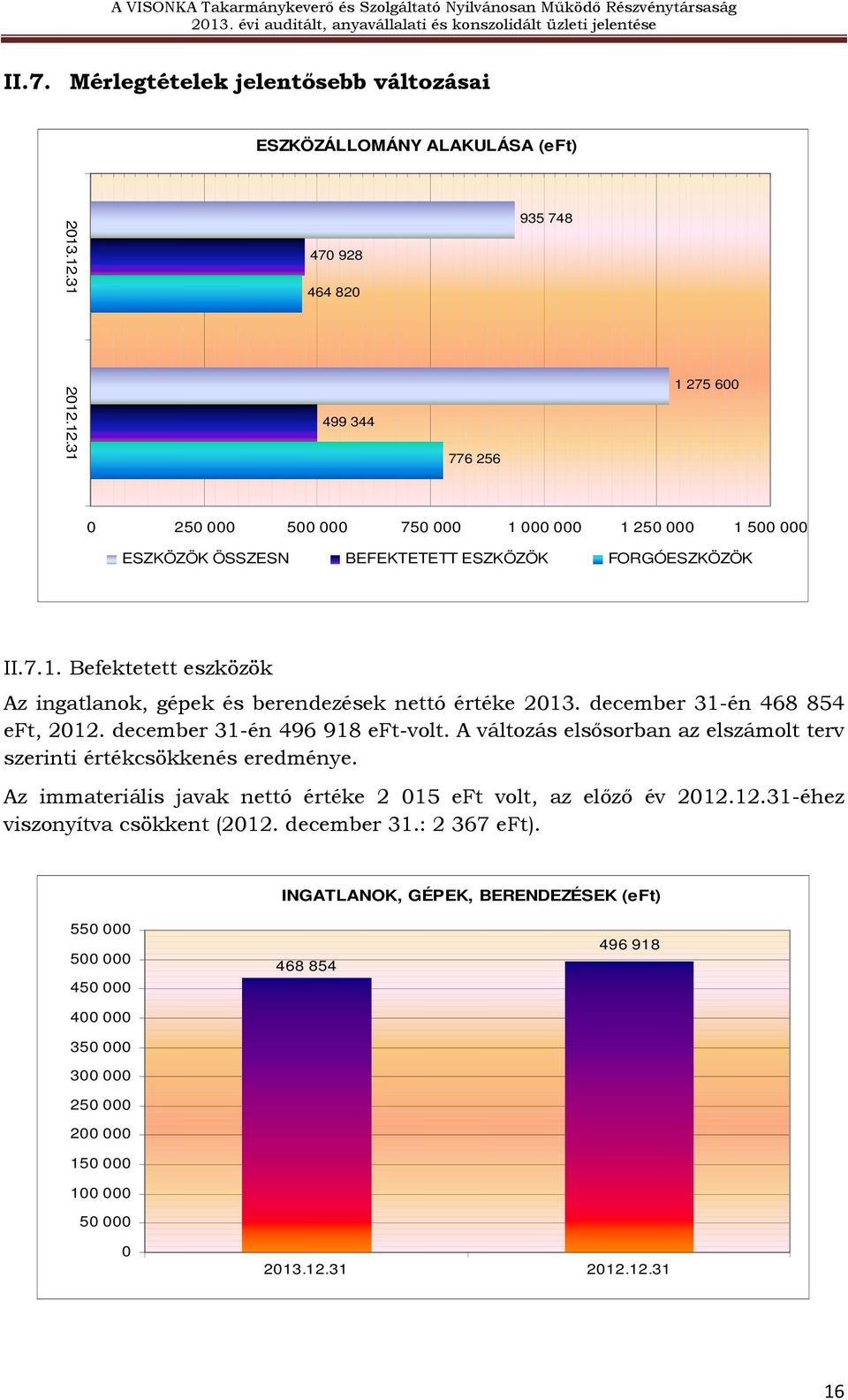 december 31-én 468 854 eft, 2012. december 31-én 496 918 eft-volt. A változás elsısorban az elszámolt terv szerinti értékcsökkenés eredménye.