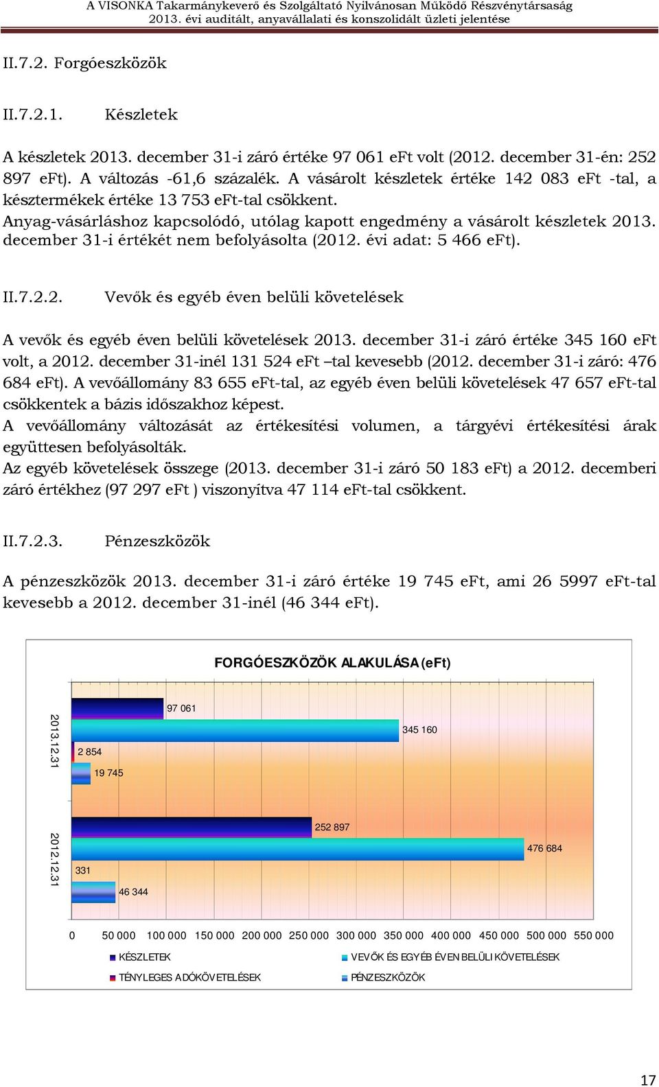 december 31-i értékét nem befolyásolta (2012. évi adat: 5 466 eft). II.7.2.2. Vevık és egyéb éven belüli követelések A vevık és egyéb éven belüli követelések 2013.