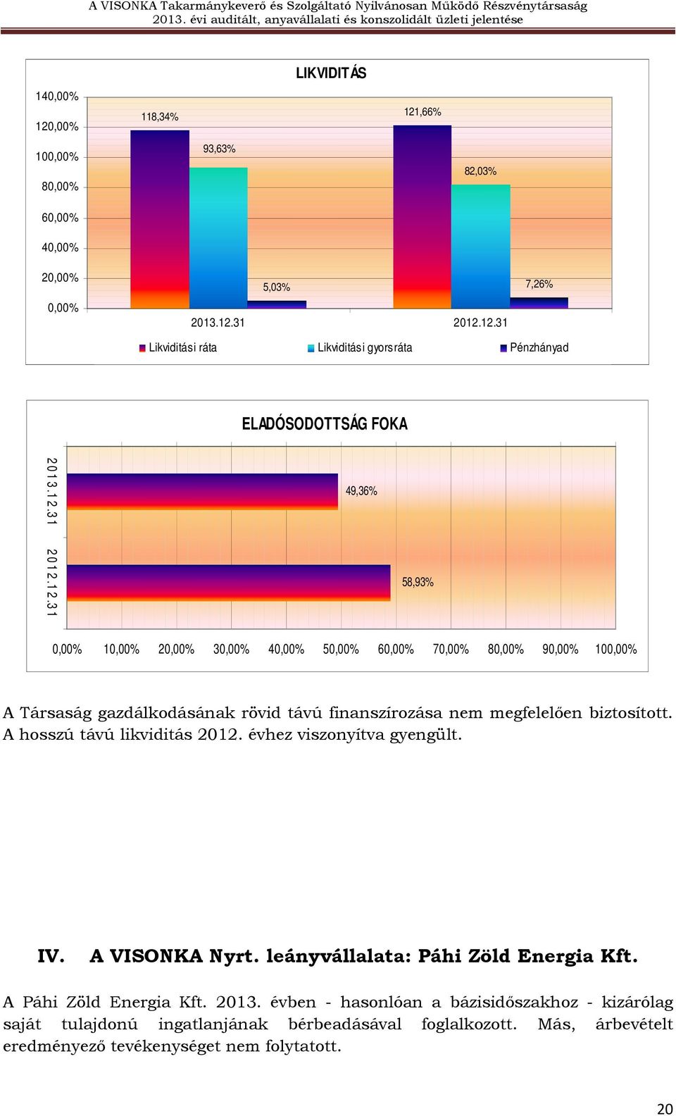 A hosszú távú likviditás 2012. évhez viszonyítva gyengült. IV. A VISONKA Nyrt. leányvállalata: Páhi Zöld Energia Kft. A Páhi Zöld Energia Kft. 2013.