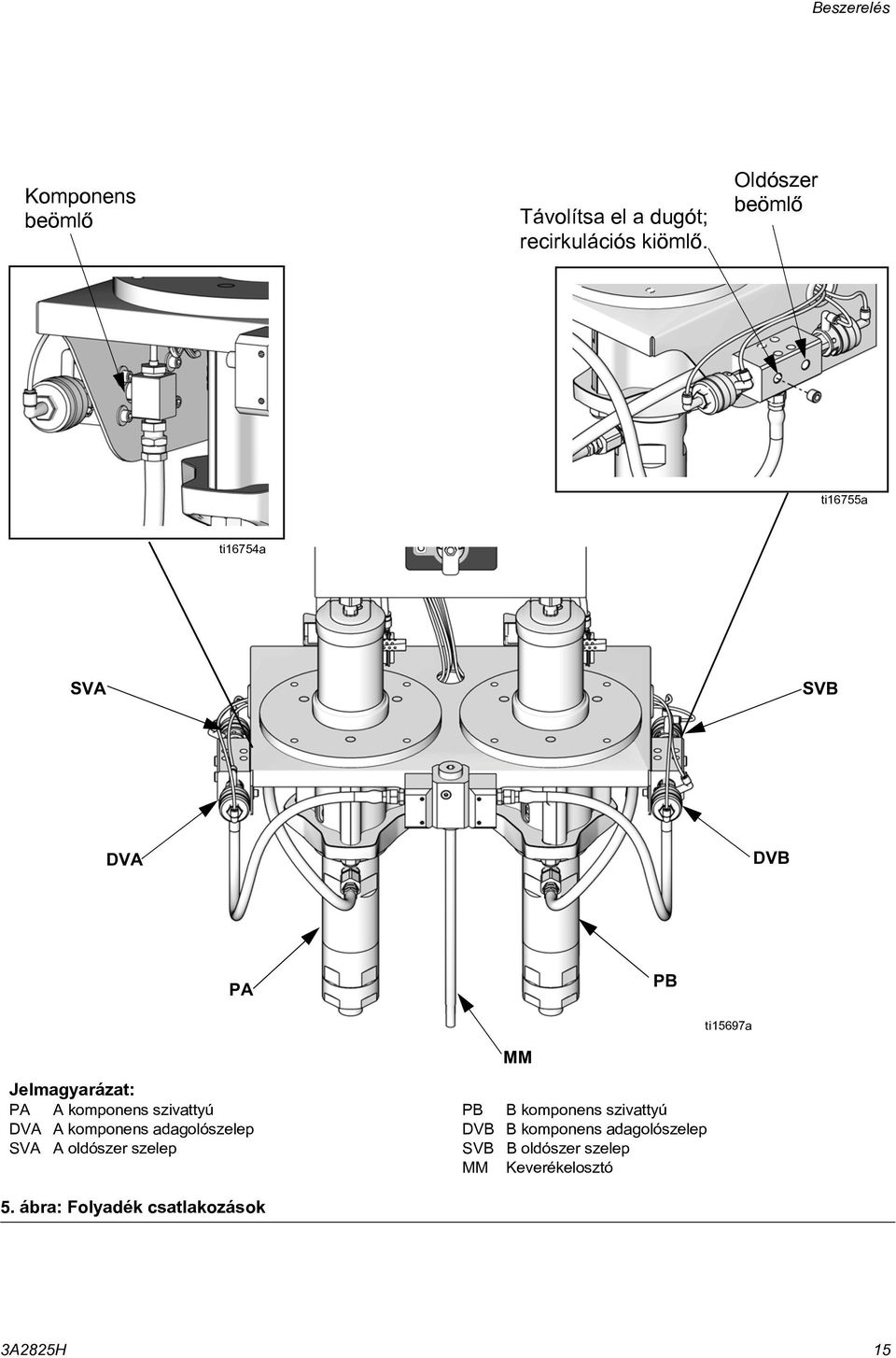 komponens szivattyú DVA A komponens adagolószelep SVA A oldószer szelep PB B komponens