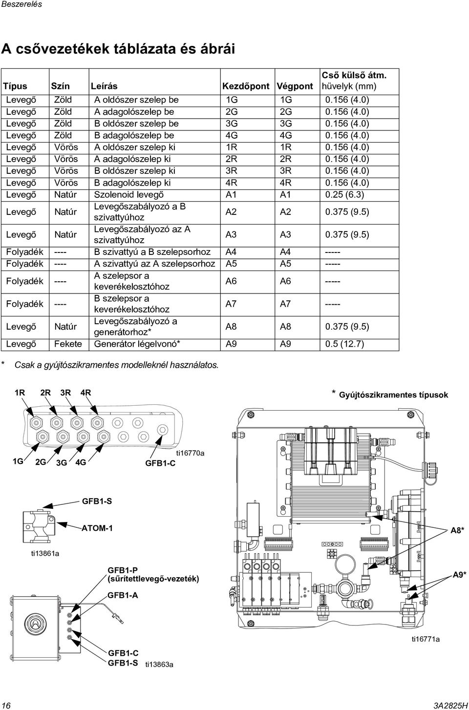 6 (.0) Levegõ Natúr Szolenoid levegõ A A 0. (6.) Levegõ Natúr Levegõszabályozó a B szivattyúhoz A A 0.7 (9.