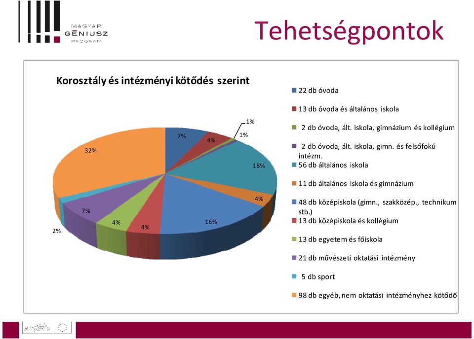 56 db általános iskola 11 db általános iskola és gimnázium 2% 7% 4% 4% 16% 4% 48 db középiskola (gimn., szakközép.