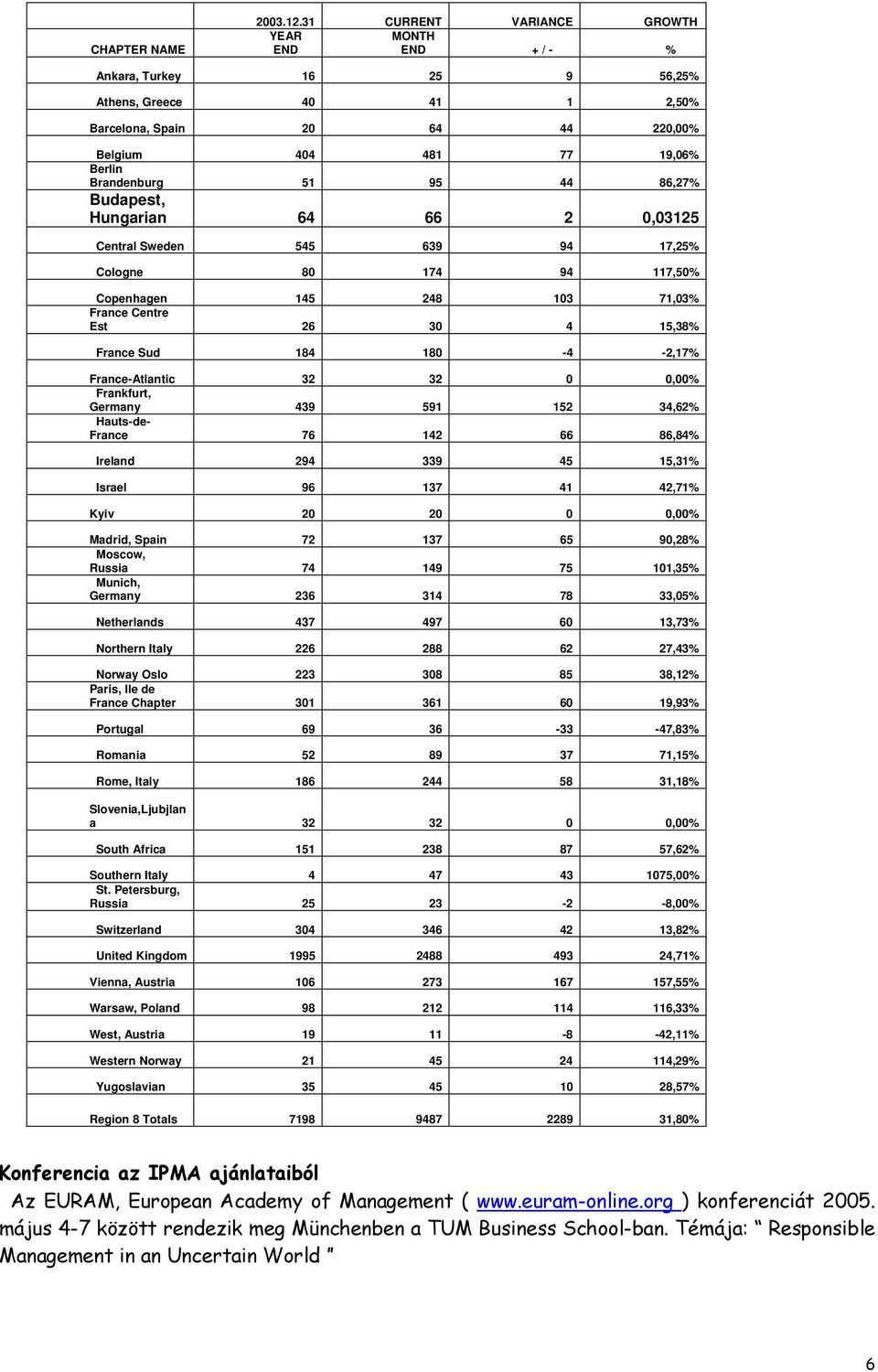 44 86,27% Budapest, Hungarian 64 66 2 0,03125 Central Sweden 545 639 94 17,25% Cologne 80 174 94 117,50% Copenhagen 145 248 103 71,03% France Centre Est 26 30 4 15,38% France Sud 184 180-4 -2,17%