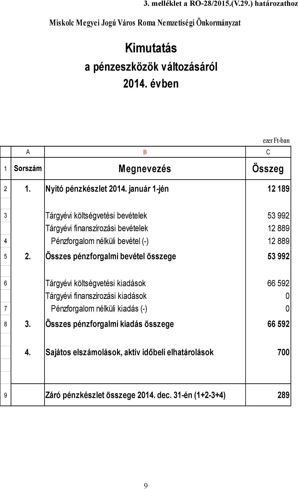 január 1-jén 12 189 3 Tárgyévi költségvetési bevételek Tárgyévi finanszírozási bevételek 4 Pénzforgalom nélküli bevétel (-) 5 2.