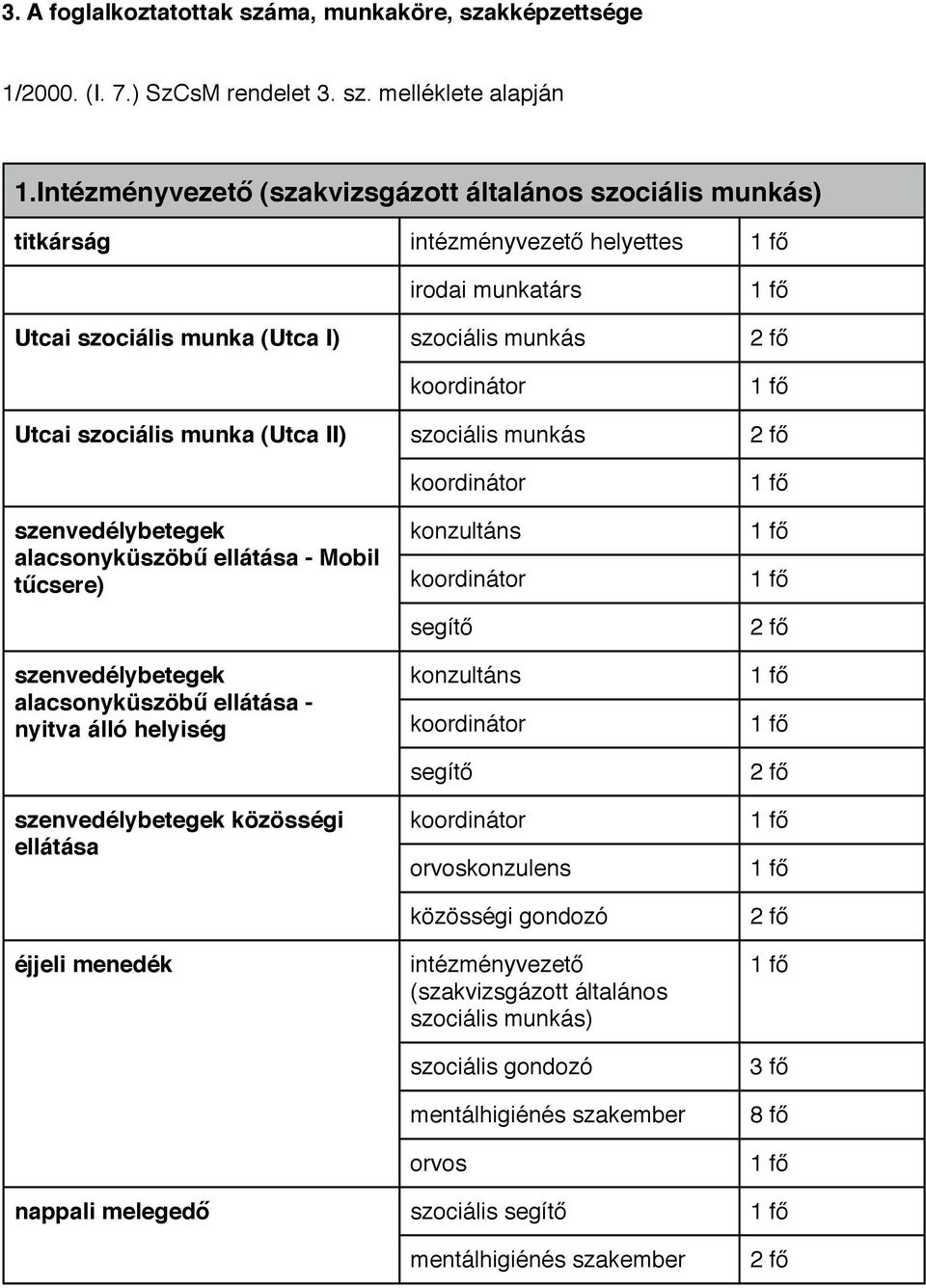 szociális munka (Utca II) szociális munkás 2 fő koordinátor 1 fő szenvedélybetegek konzultáns 1 fő alacsonyküszöbű ellátása - Mobil tűcsere) koordinátor 1 fő segítő 2 fő szenvedélybetegek konzultáns