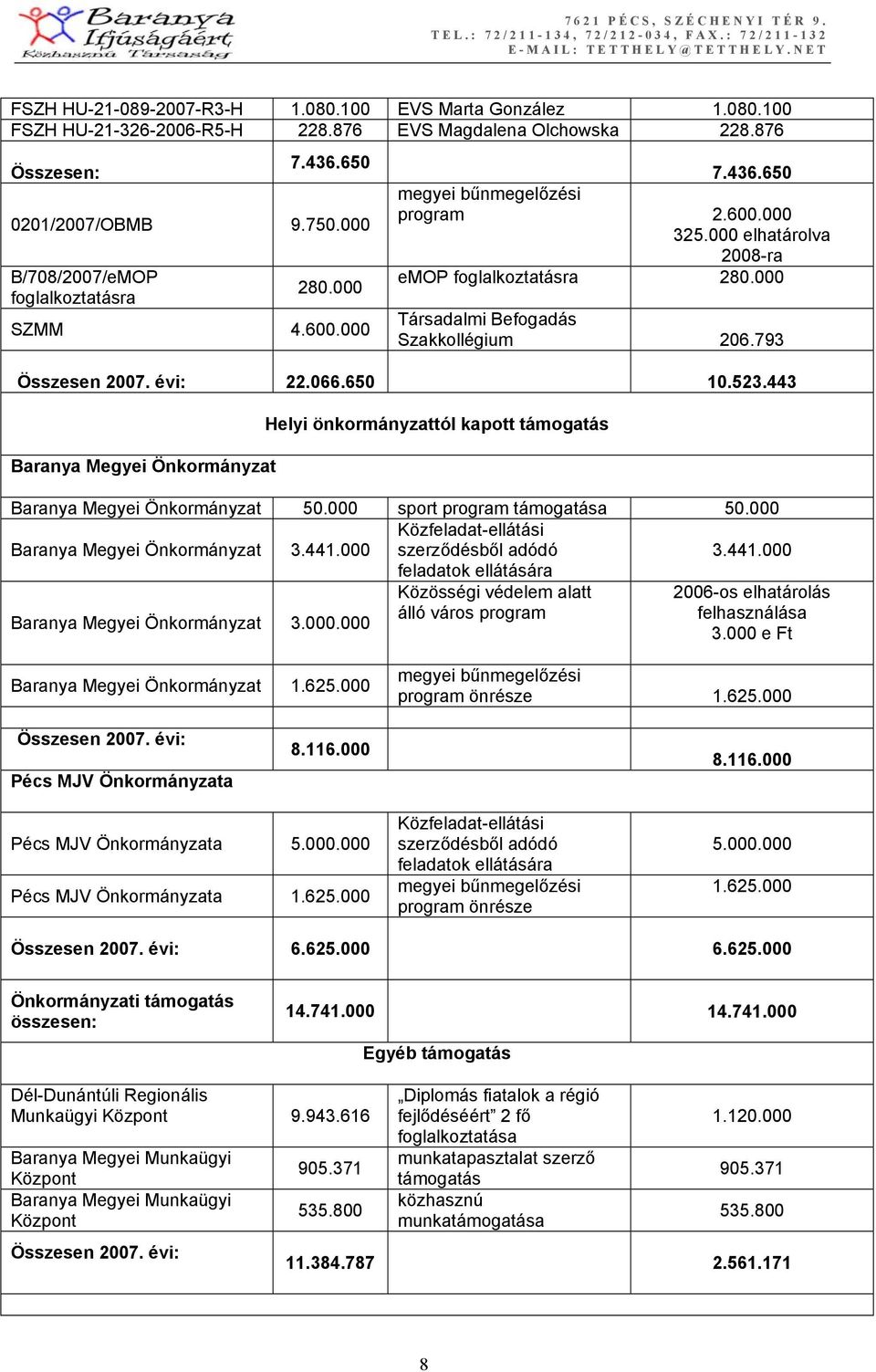 000 Társadalmi Befogadás Szakkollégium 206.793 Összesen 2007. évi: 22.066.650 10.523.443 Baranya Megyei Önkormányzat Helyi önkormányzattól kapott támogatás Baranya Megyei Önkormányzat 50.