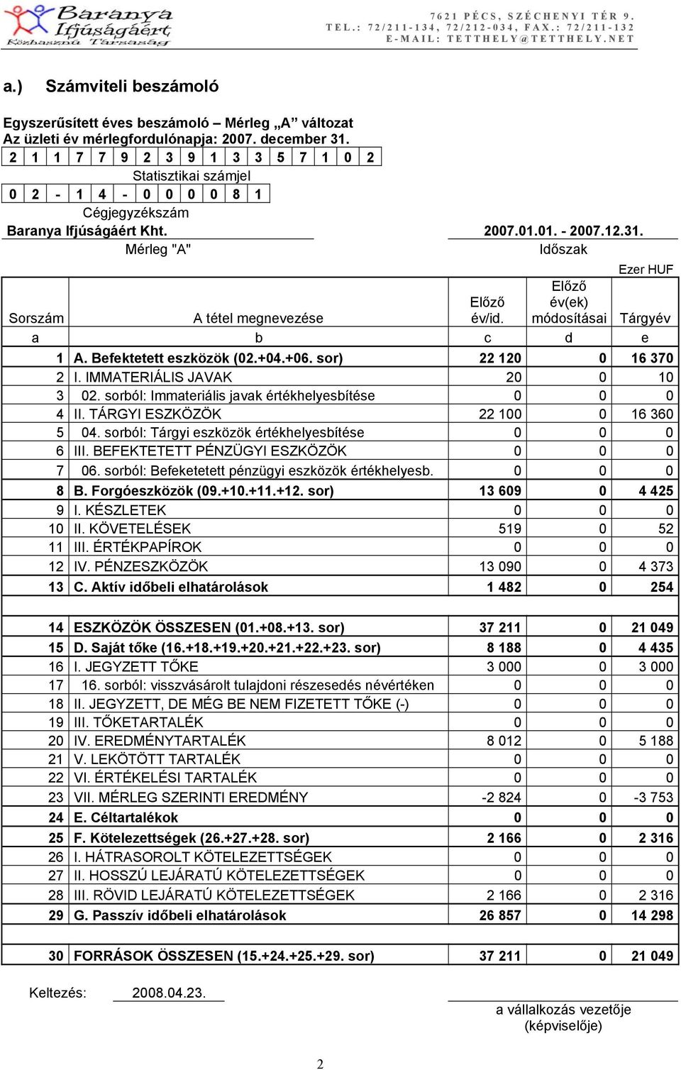 Előző év(ek) módosításai Ezer HUF Tárgyév a b c d e 1 A. Befektetett eszközök (02.+04.+06. sor) 22 120 0 16 370 2 I. IMMATERIÁLIS JAVAK 20 0 10 3 02.