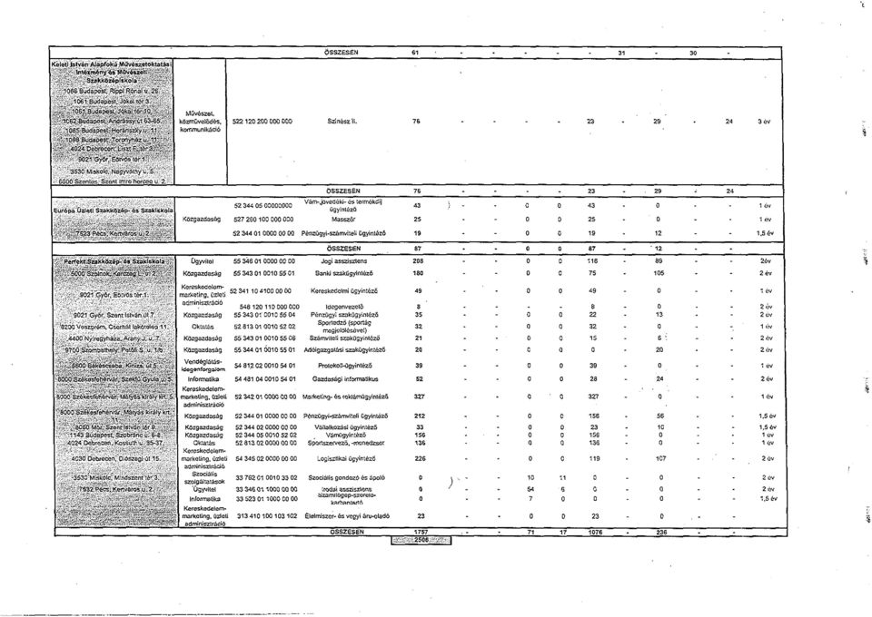 L o CÓOO S7'»r'o* S/i'n 1 1" ÍI IVMCC 1 L? Európa Üzleti Szakközóp <i» Szakiskola 52 344 5 527 261 Vámjövedéki és termo kdij ügyintéző Masszőr 76 43 \ 25 23 43 25 29 24 1 év 1ev *5?