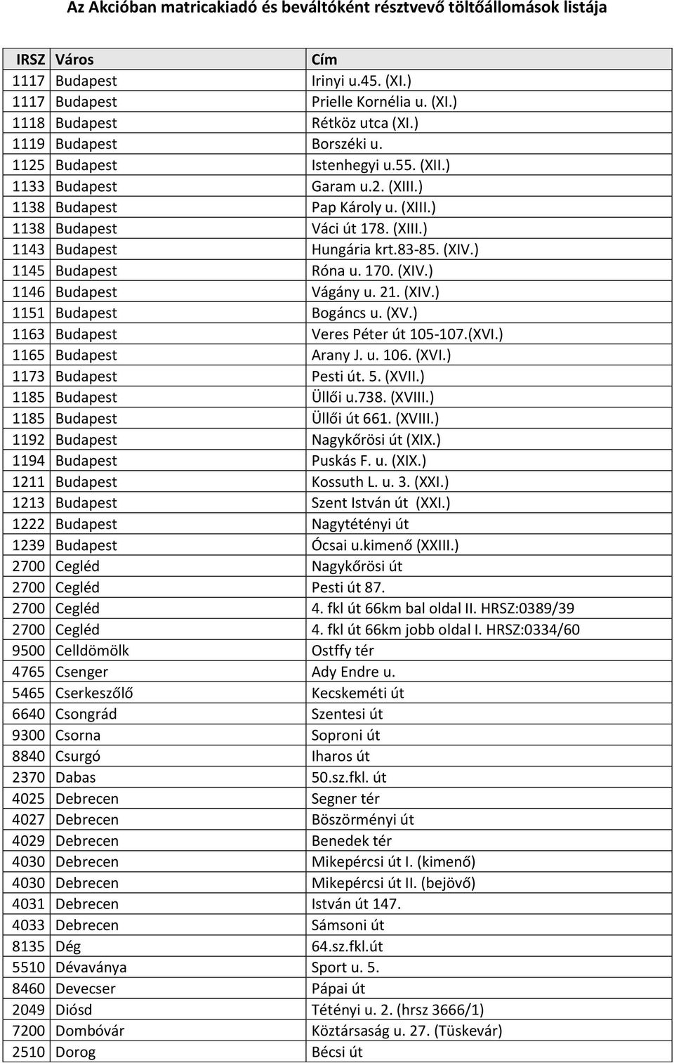 (XV.) 1163 Budapest Veres Péter út 105-107.(XVI.) 1165 Budapest Arany J. u. 106. (XVI.) 1173 Budapest Pesti út. 5. (XVII.) 1185 Budapest Üllői u.738. (XVIII.) 1185 Budapest Üllői út 661. (XVIII.) 1192 Budapest Nagykőrösi út (XIX.